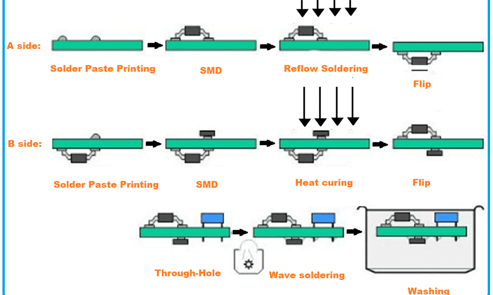 Proceso de fabricación de PCBA